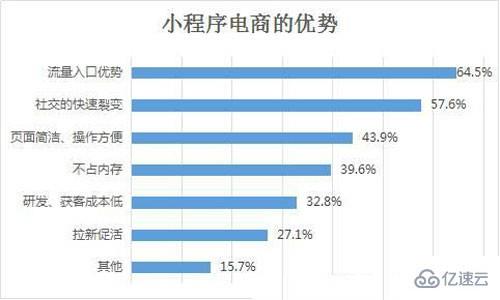 小程序开发电商有发展空间吗(图3)