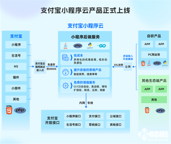 宝威体育下载网站：小程序开发更简单高效 支付宝小程序云正式上线(图1)