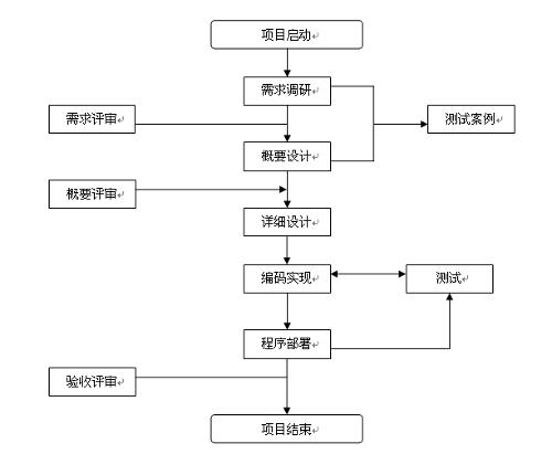 软件开发(图1)