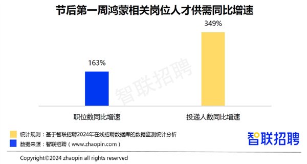 宝威体育下载网站：宝威体育官网：华为鸿蒙崛起！鸿蒙程序员平均月薪超1万8 节后岗位需求是去年近3倍(图2)