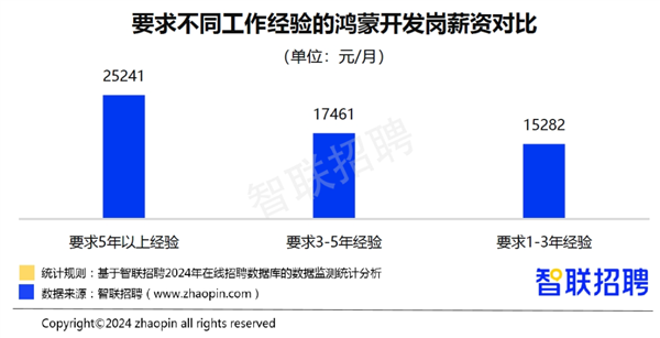 宝威体育下载网站：宝威体育官网：华为鸿蒙崛起！鸿蒙程序员平均月薪超1万8 节后岗位需求是去年近3倍(图3)