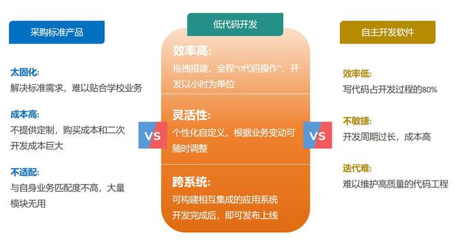 通元低代码开发平台——高校应用系统快速搭建的“新宠儿”(图1)