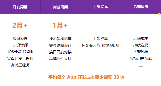 宝威体育下载网站：10分钟能开发出一款怎样的智能App？(图1)